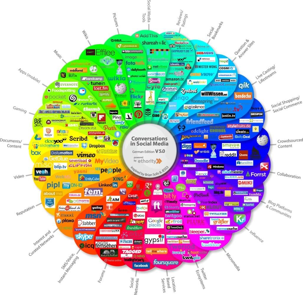 social media optimierung